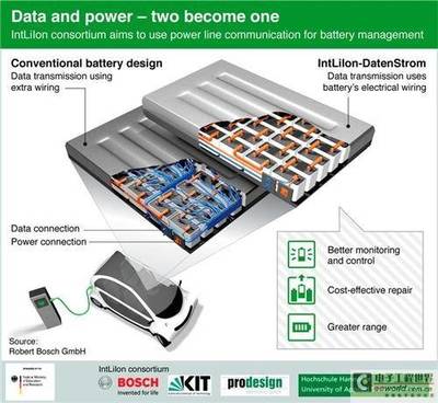 博世新型EV電池管理系統 降低維護成本，提升動力電池系統可靠性